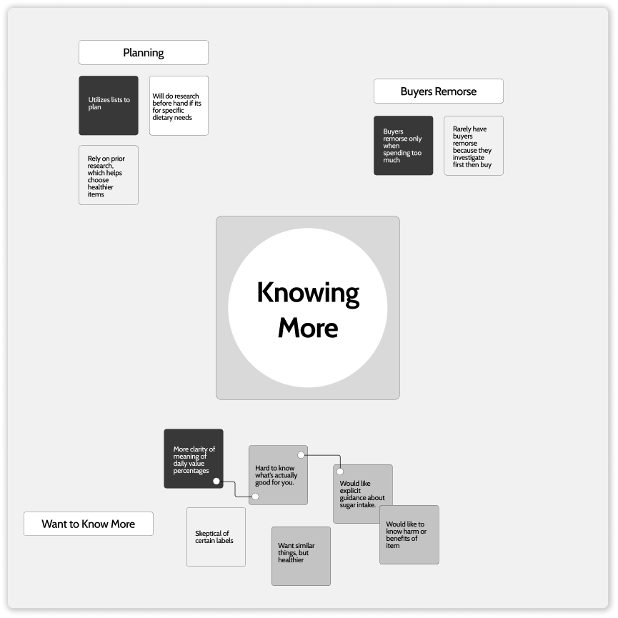 affinity map regarding informaiton on labels in grocery stores