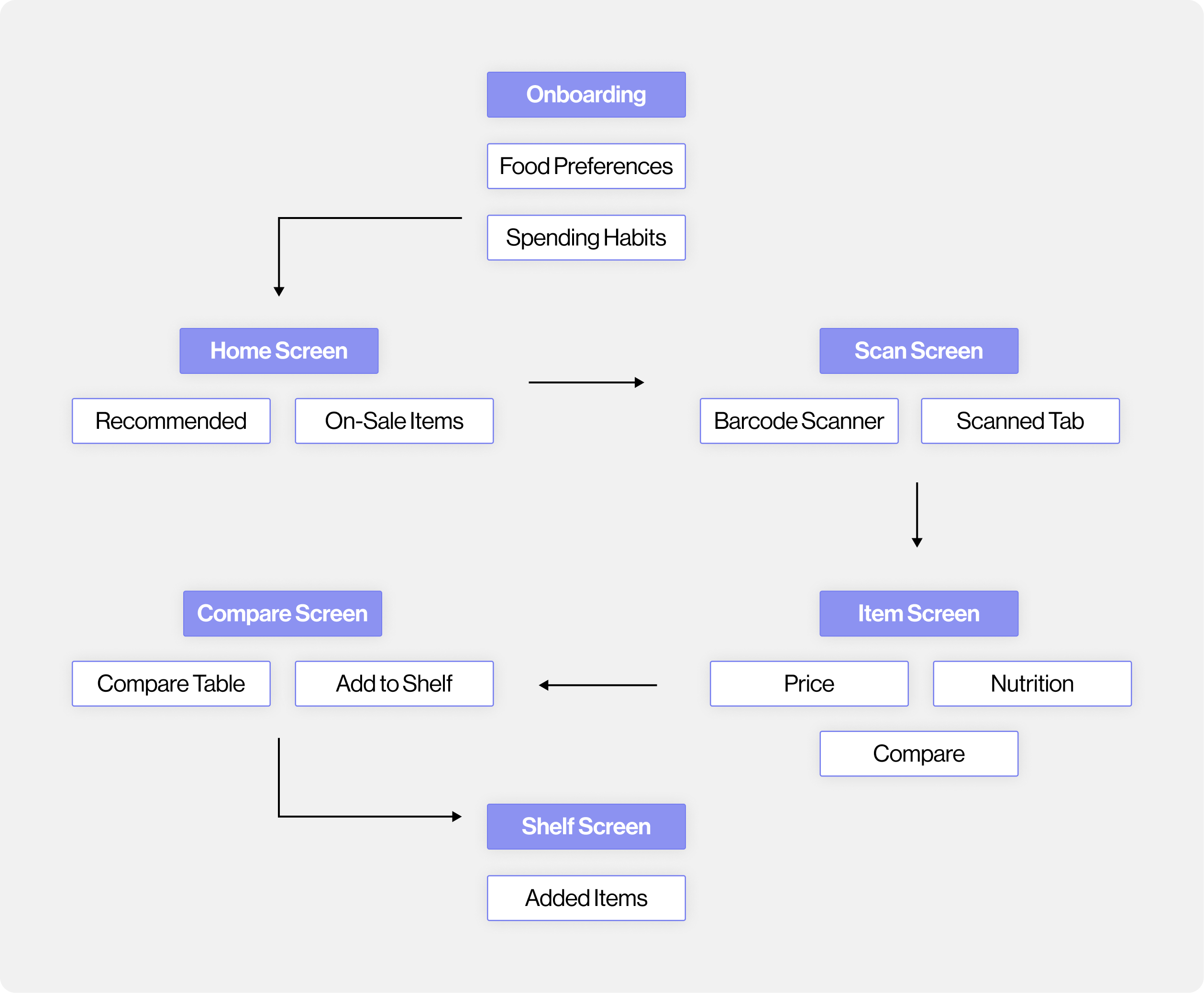 user task flow for the checkit app